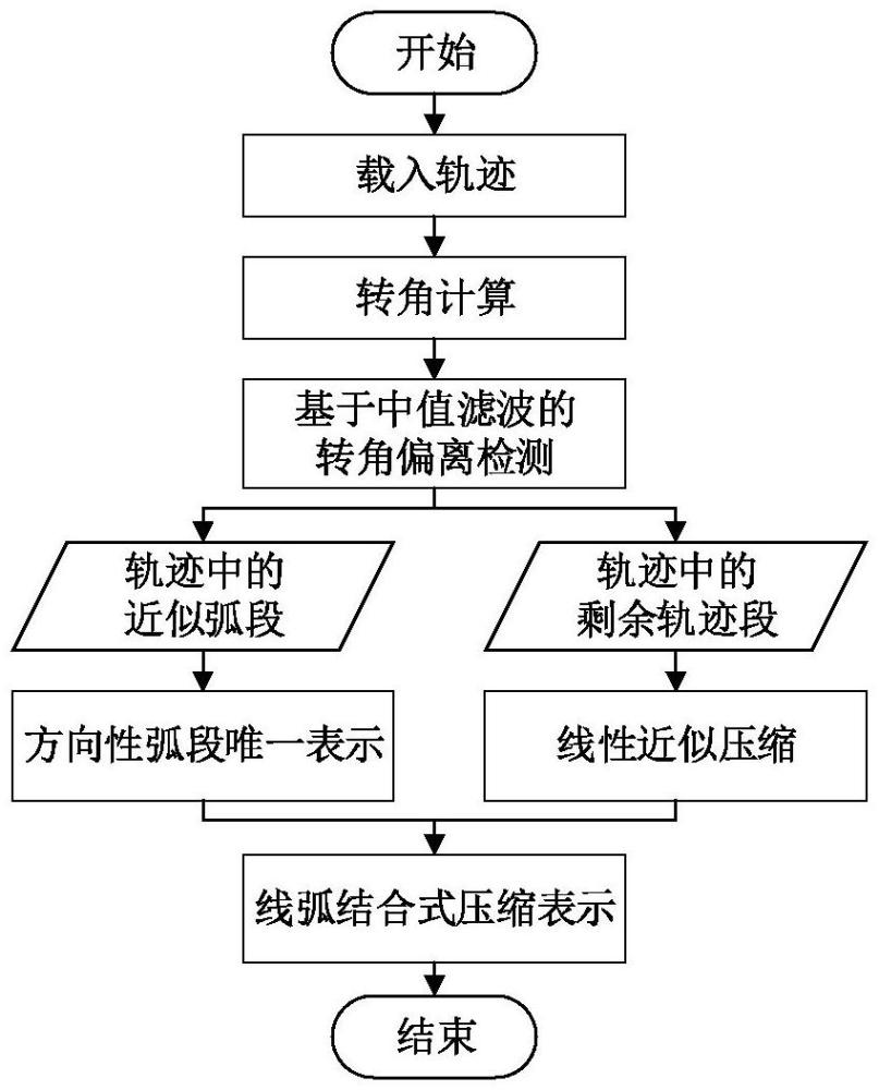 一种基于转角偏离检测的线弧结合式移动目标轨迹分段压缩方法及装置