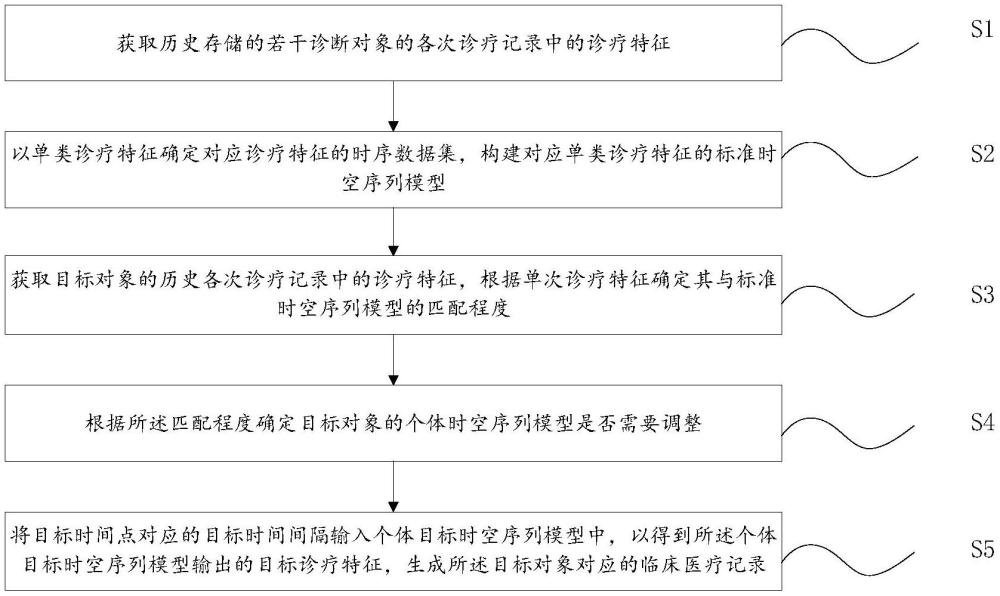 基于时空序列模型的临床医疗记录自动生成方法和装置与流程