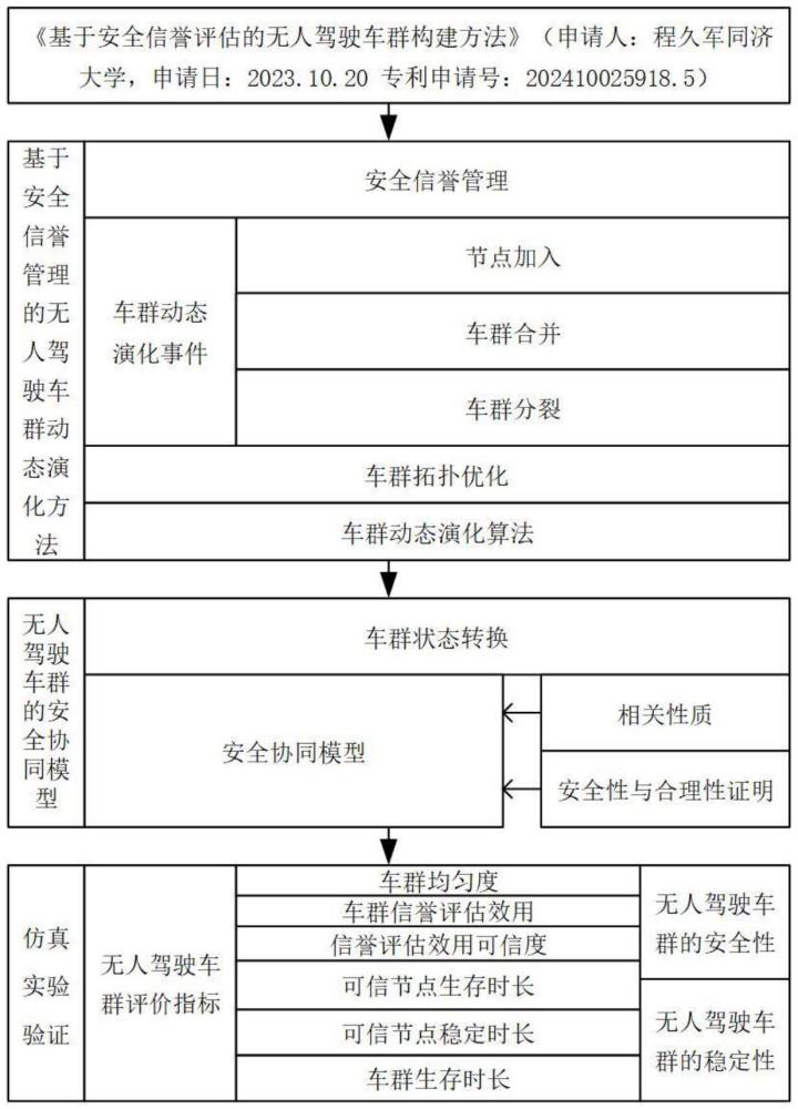 基于区块链安全信誉管理的无人驾驶车群协同模型构建方法