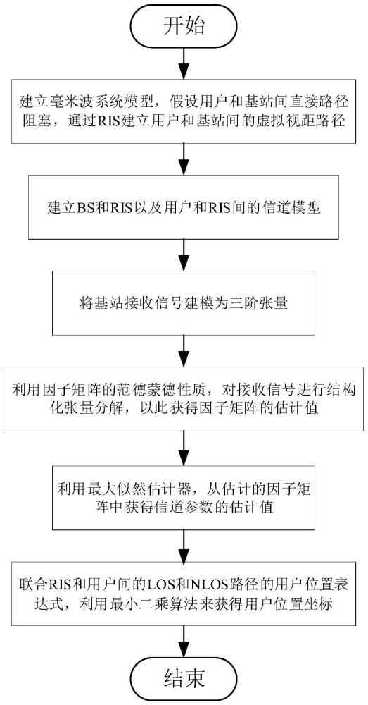 基于RIS辅助毫米波MIMO-OFDM系统的用户定位方法