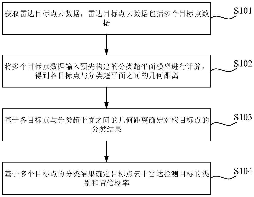 雷达检测目标识别方法、装置、设备、介质及程序产品与流程