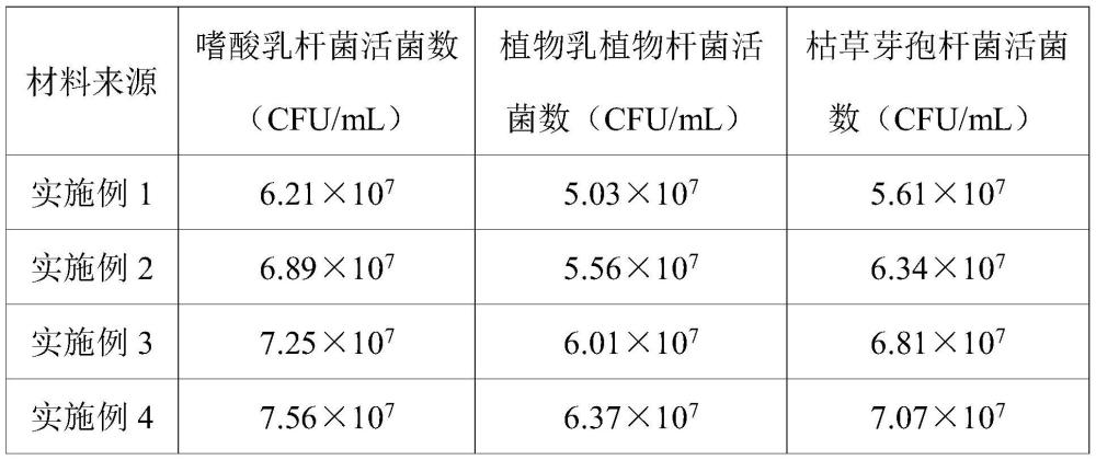 一种调节肠道菌群的益生菌泡菜及其制备方法与流程