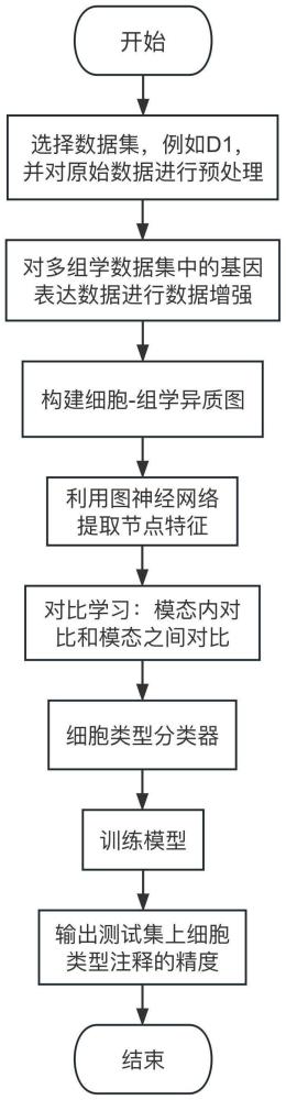 一种基于图对比学习的单细胞多组学数据整合方法和系统