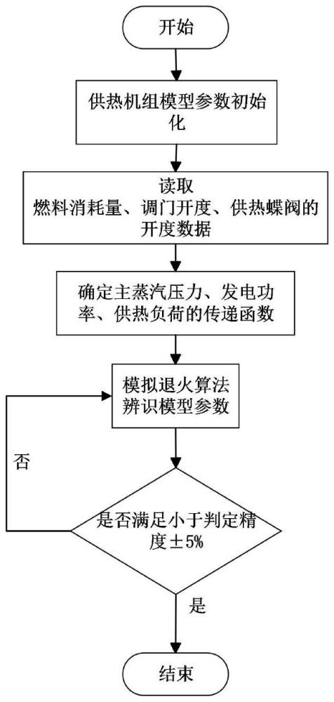 一种基于模拟退火算法的供热机组辨识方法及系统与流程