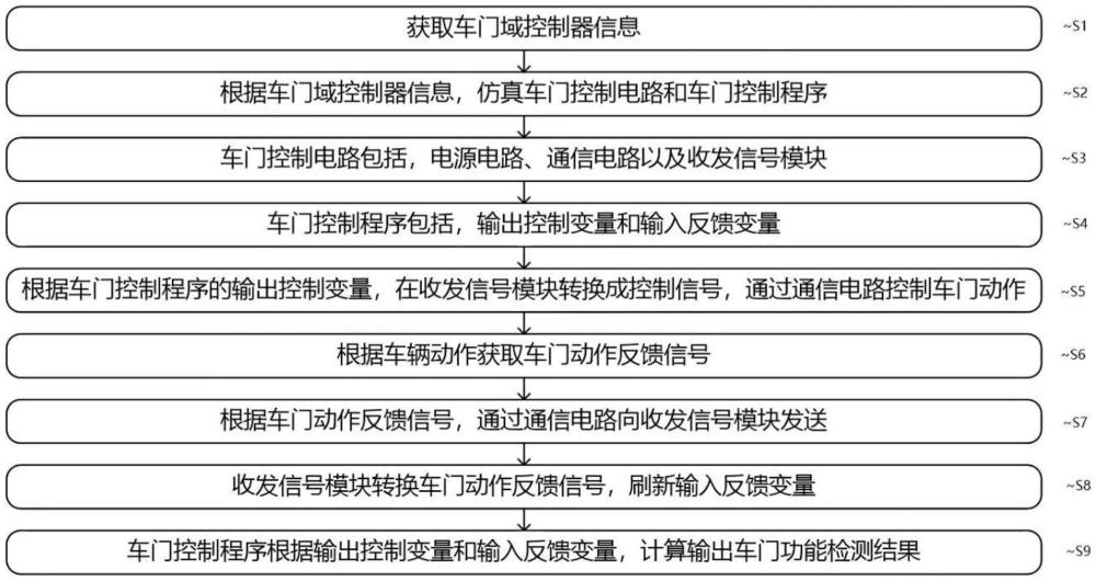 车门功能检测方法、装置、电子设备、存储介质及车辆与流程