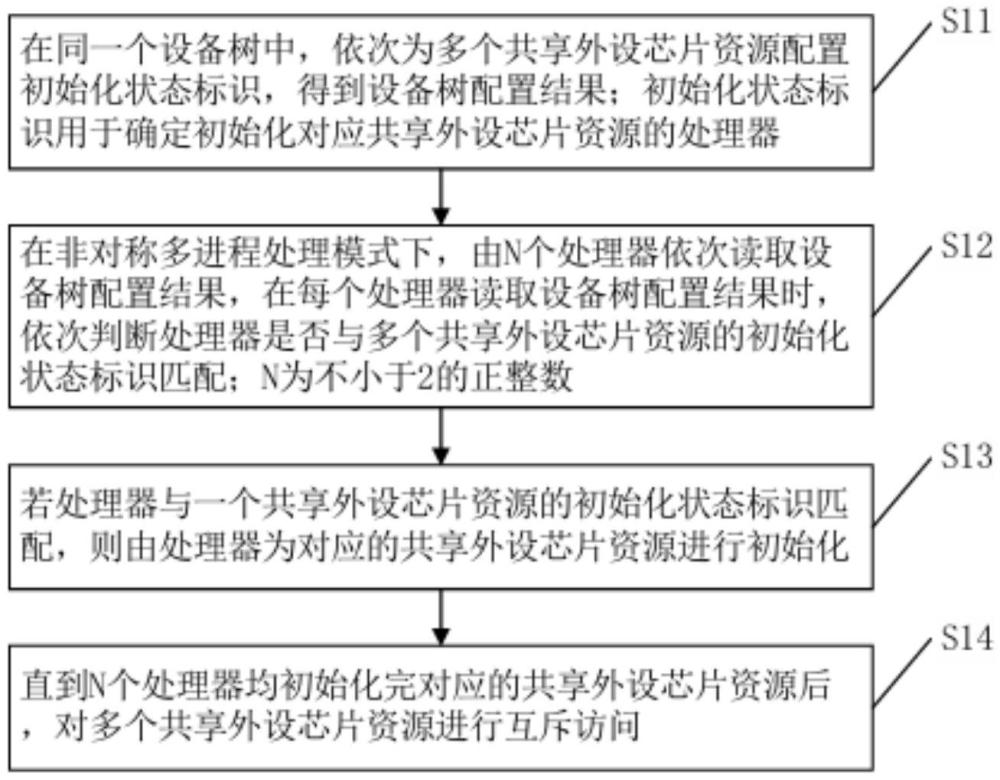 基于设备树的多核共享外设芯片资源互斥方法及装置与流程