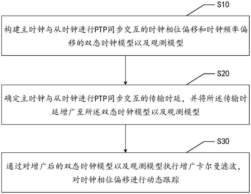 时钟相位偏移的跟踪方法、装置、设备、介质和产品与流程