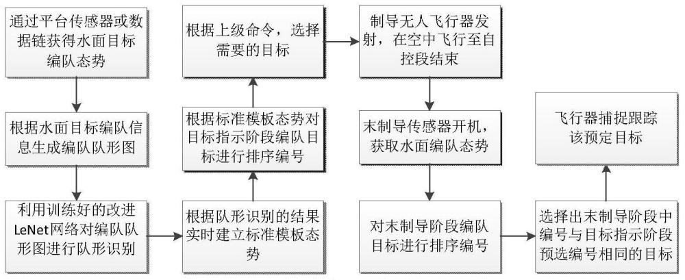 一种基于深度学习的编队识别目标选择方法