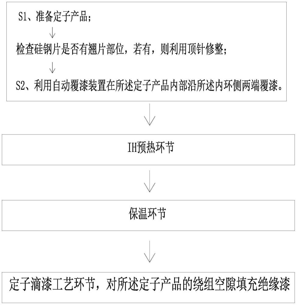 一种定子覆漆工艺及自动覆漆加热滴漆的定子生产工艺的制作方法