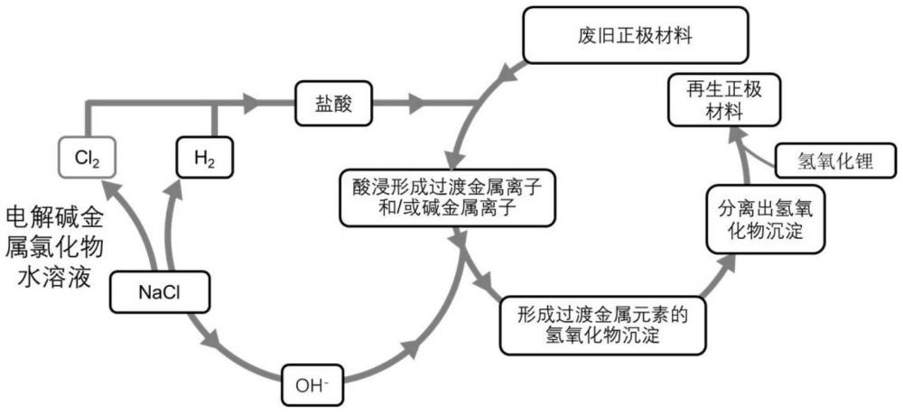 基于碱金属氯化物水溶液电解反应的回收利用废旧电池正极材料中金属元素的方法