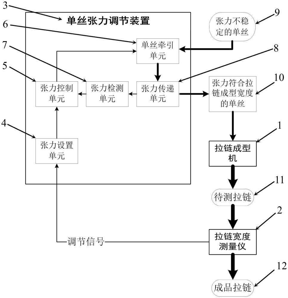 一种拉链宽度控制系统的制作方法