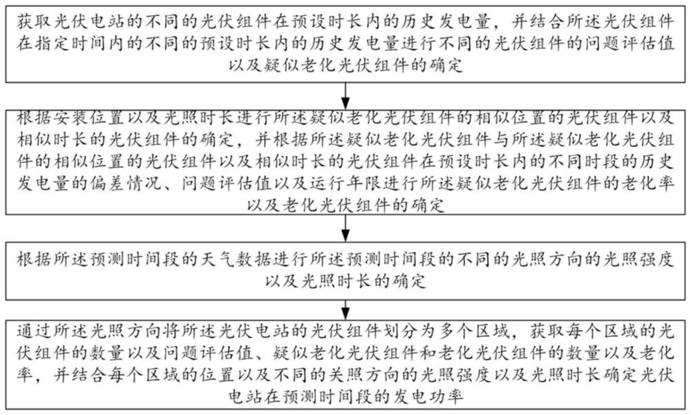 一种光伏电站发电功率预测方法与系统