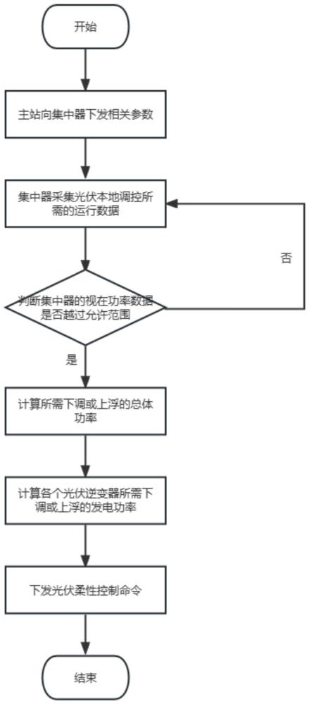 一种基于集中器的本地光伏柔性控制方法与流程