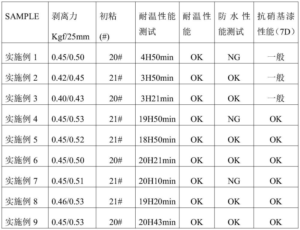 和纸遮蔽胶带用丙烯酸酯乳液压敏胶、制备方法及胶带与流程