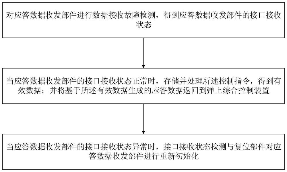 一种具有数据接收故障检测功能的串行通信方法与流程