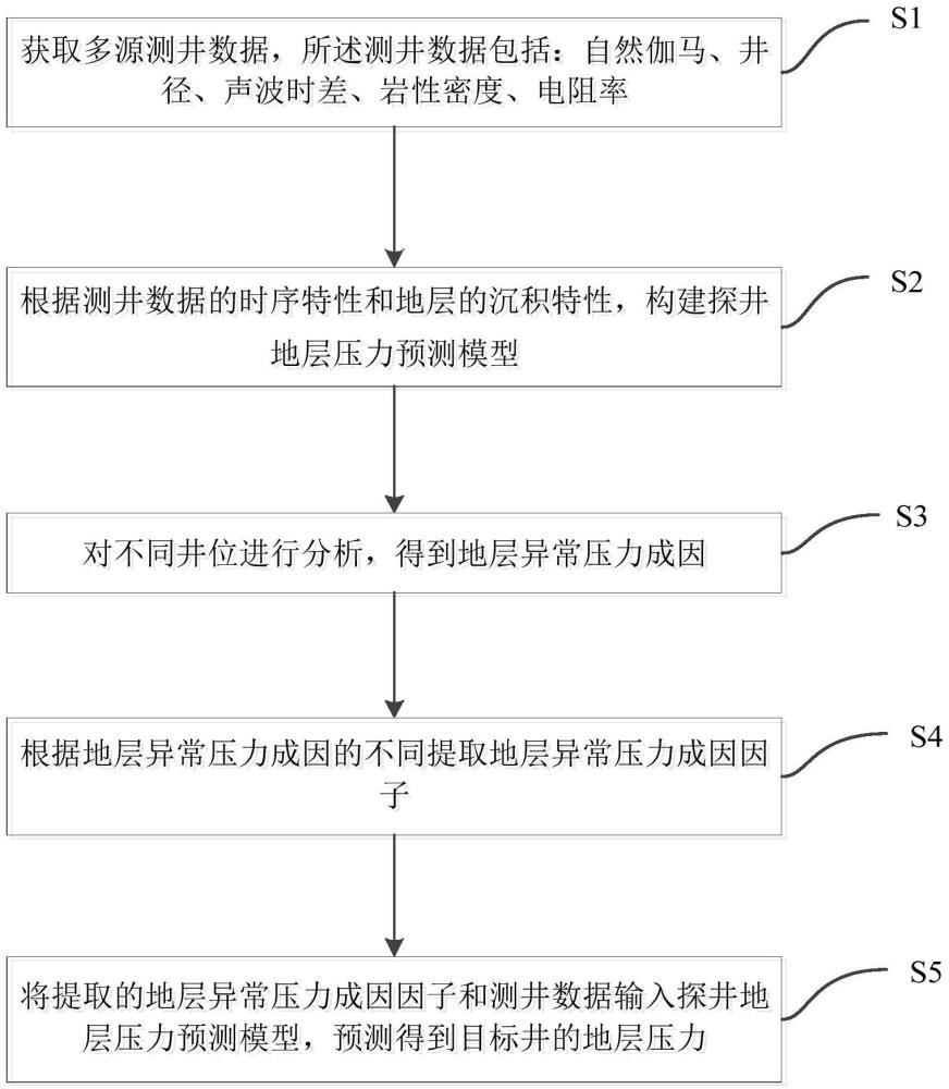 基于探井数据考虑地层异常成压机制的地层压力预测方法