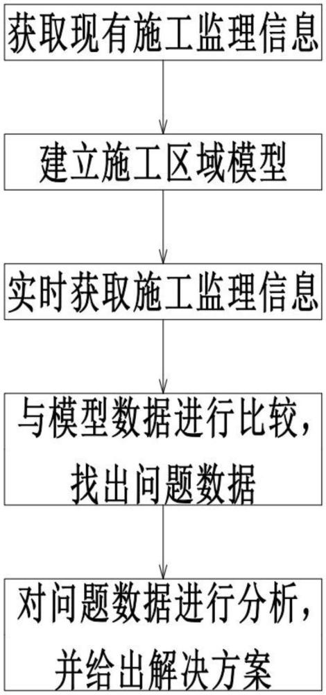 一种基于BIM的市政工程施工监理信息管理方法与流程