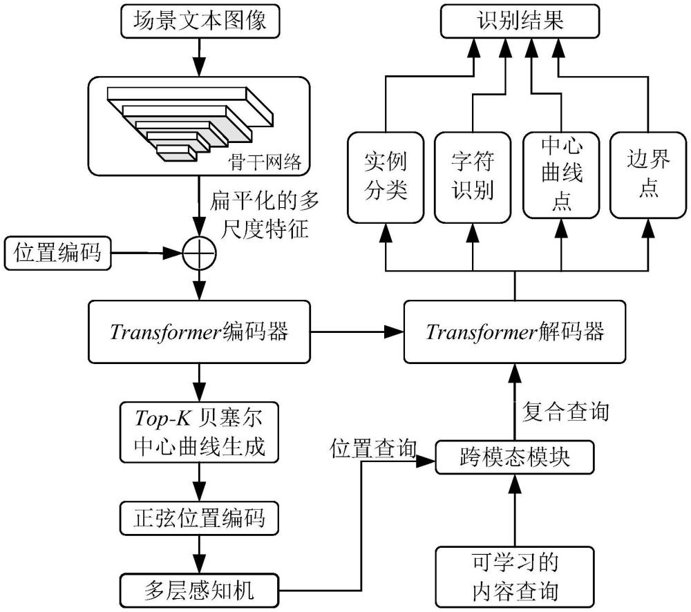 基于改进Transformer网络的场景文本识别方法