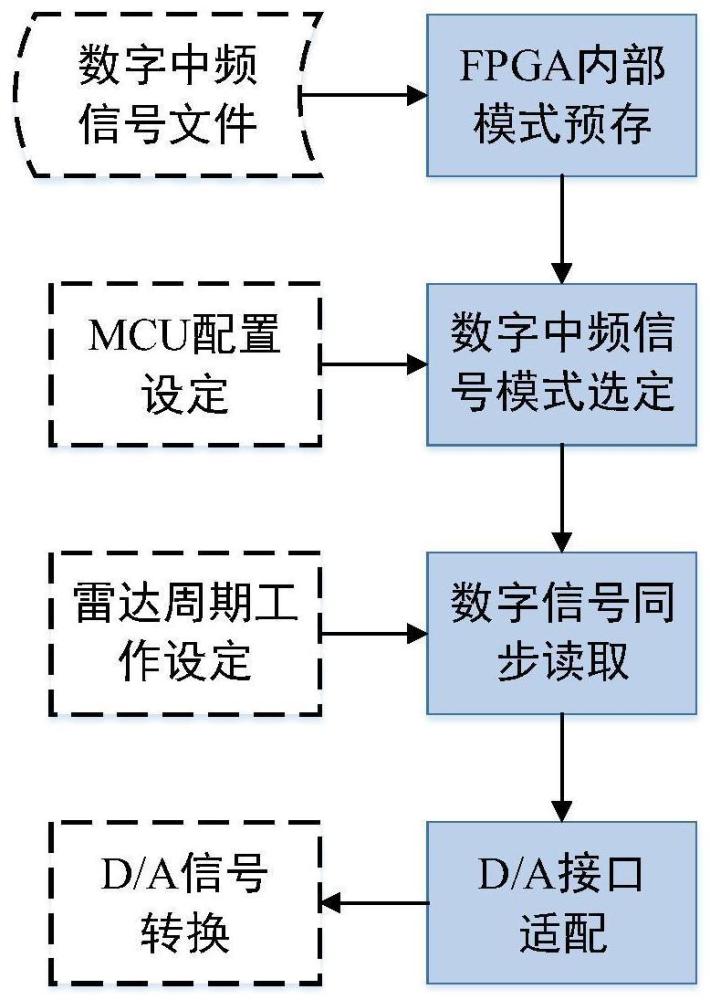 一种多模式雷达数字中频信号的可配置生成方法及系统与流程