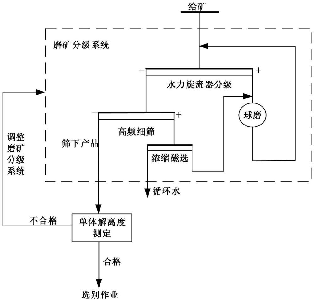 一种控制超贫钒钛磁铁矿中磁铁矿单体解离度的方法与流程