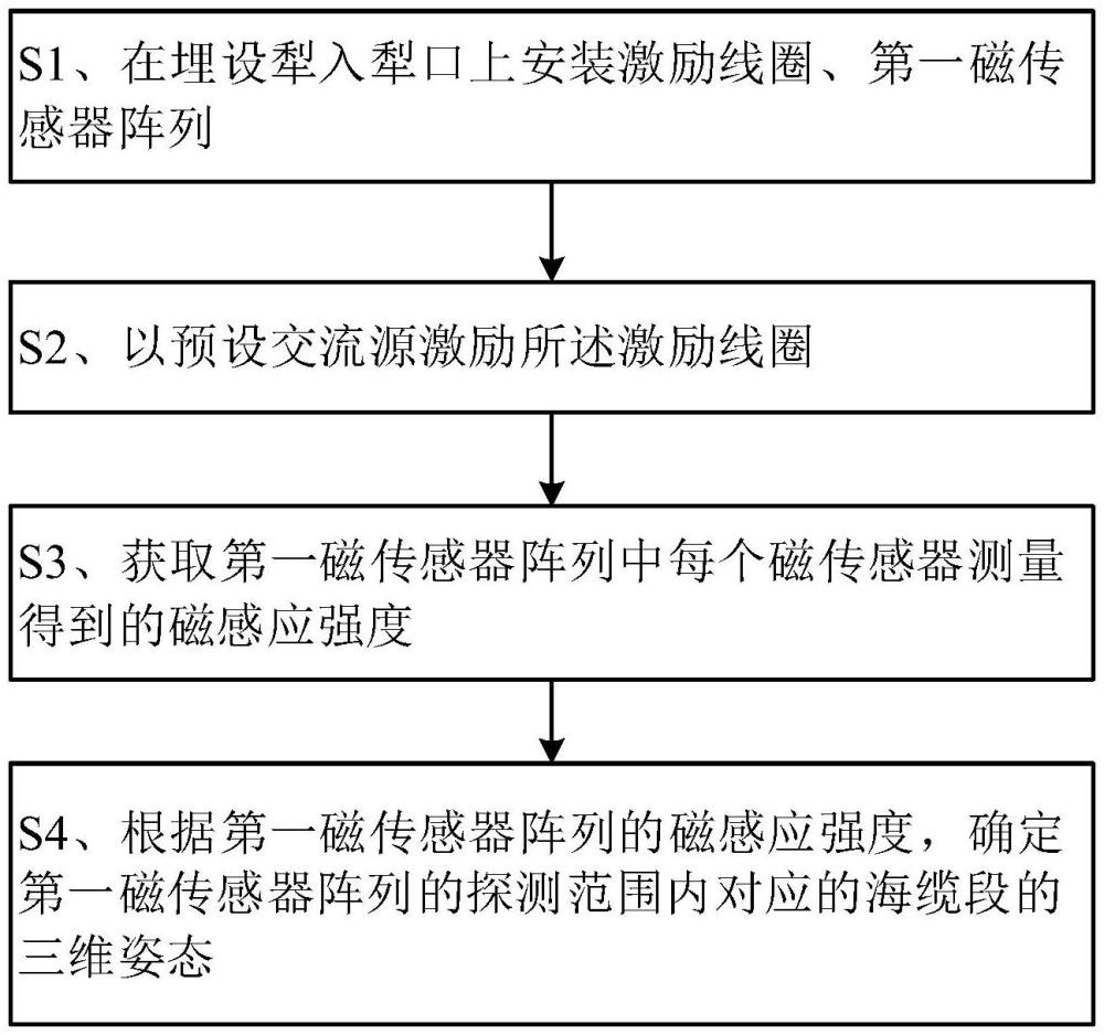 基于磁传感器的海缆入犁口三维姿态确定方法及系统与流程