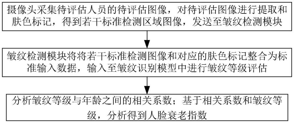 一种基于深度学习的人脸衰老指数评价系统的制作方法