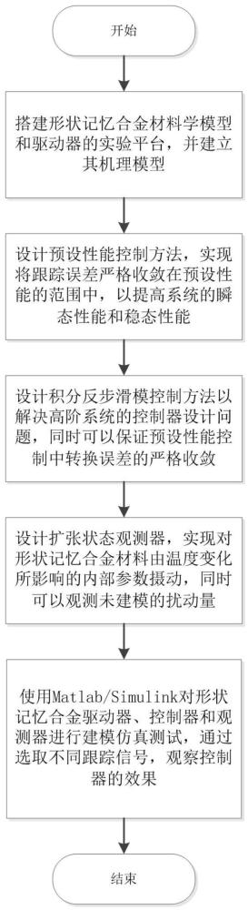 一种基于预设的形状记忆合金驱动器反步滑模控制方法