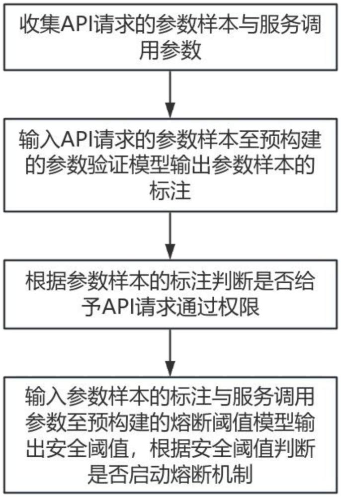 API网关的参数验证及服务熔断系统和方法与流程