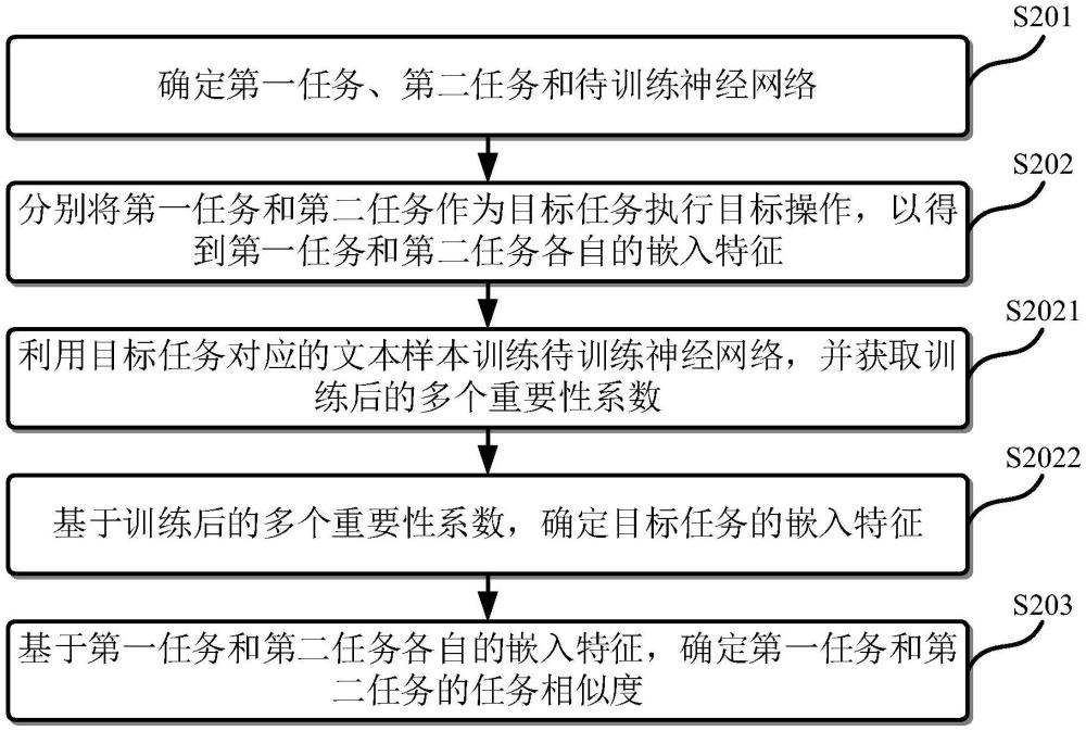 确定文本处理任务相似度的方法、装置、设备和介质与流程