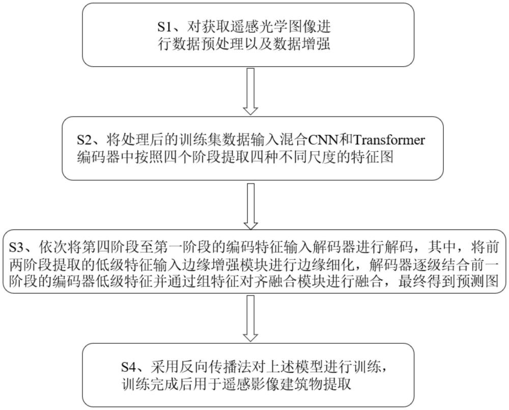 基于边界细化的多尺度混合Transformer模型的高分辨率遥感影像建筑物提取方法