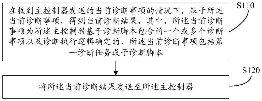 诊断方法、第一域控制器及主控制器与流程