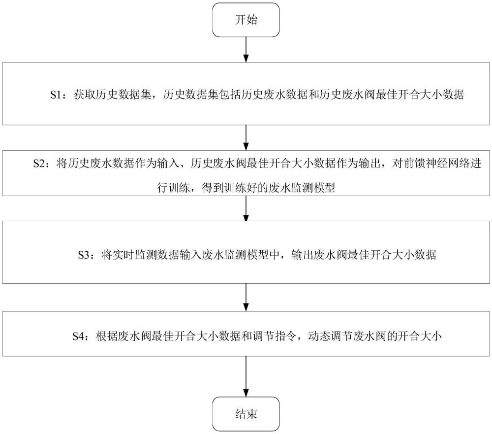 一种基于数字化的废水智能排放控制方法与流程