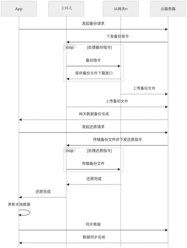 一种智能家居网关无感知备份还原方法与流程