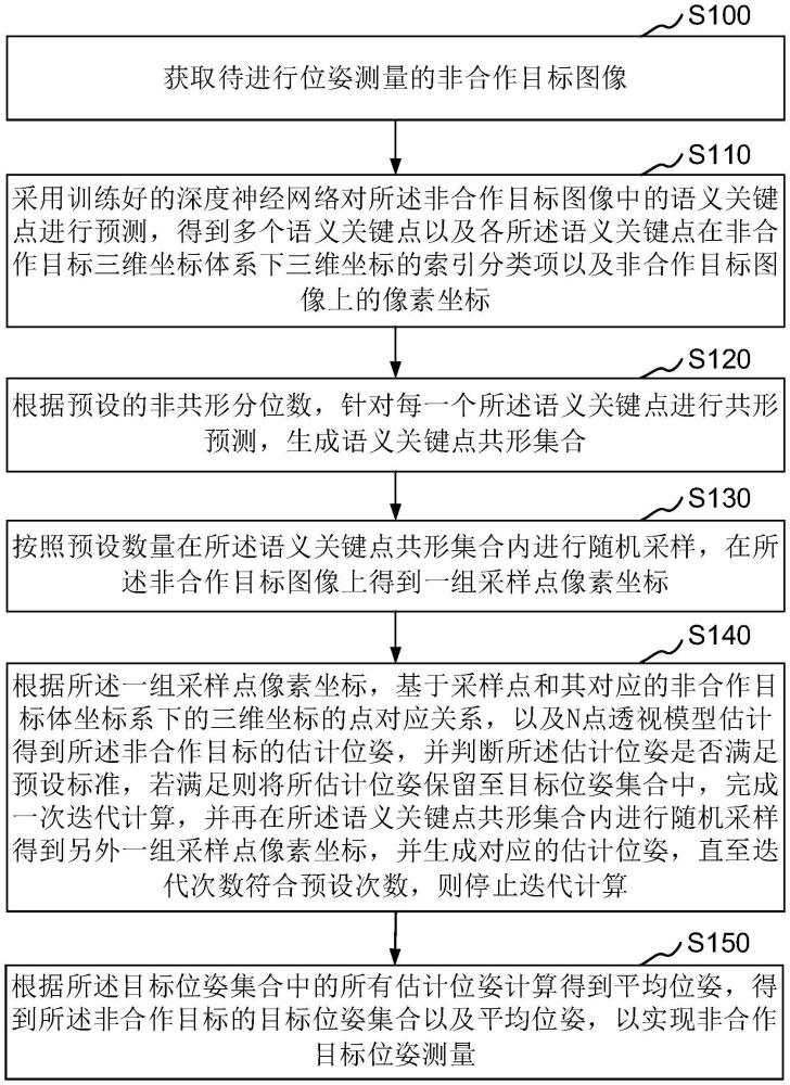 具有统计保证的非合作目标位姿测量方法和装置