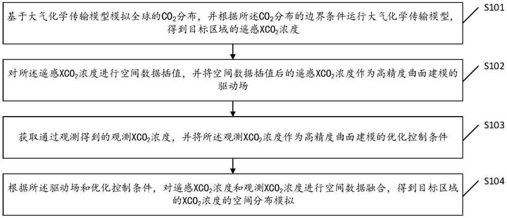 一种CO2的浓度模拟方法、装置、设备及存储介质与流程