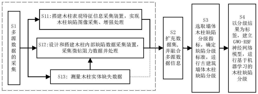 基于多源数据融合与机器学习的古建筑墙体木柱缺陷分级方法