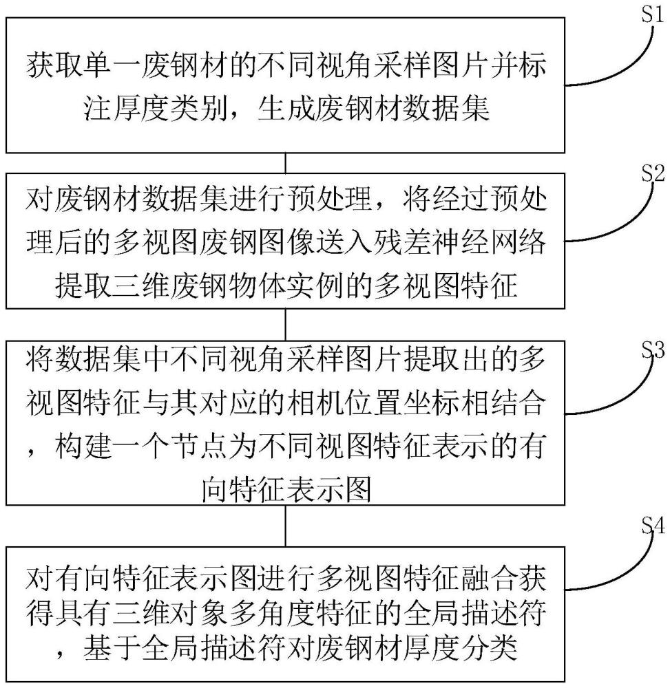 基于多角度特征融合模型的废钢材厚度分类方法及相关设备与流程