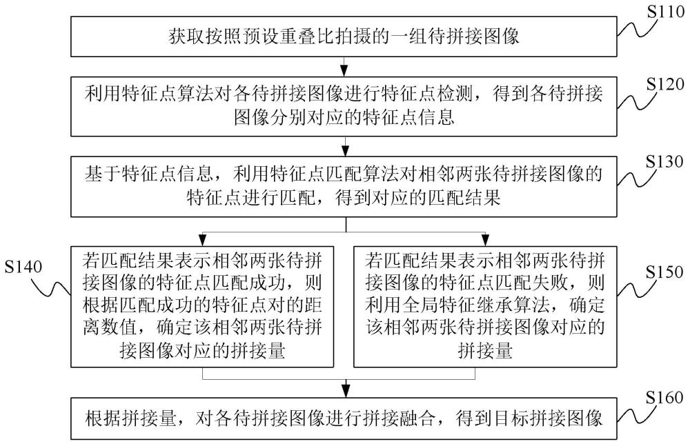 图像拼接方法及装置、电子设备、存储介质与流程