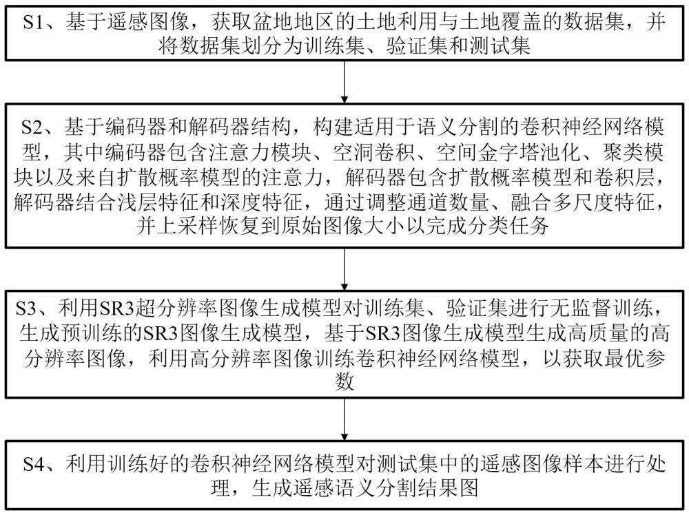 融合扩散语义特征的遥感图像语义分割卷积神经网络方法