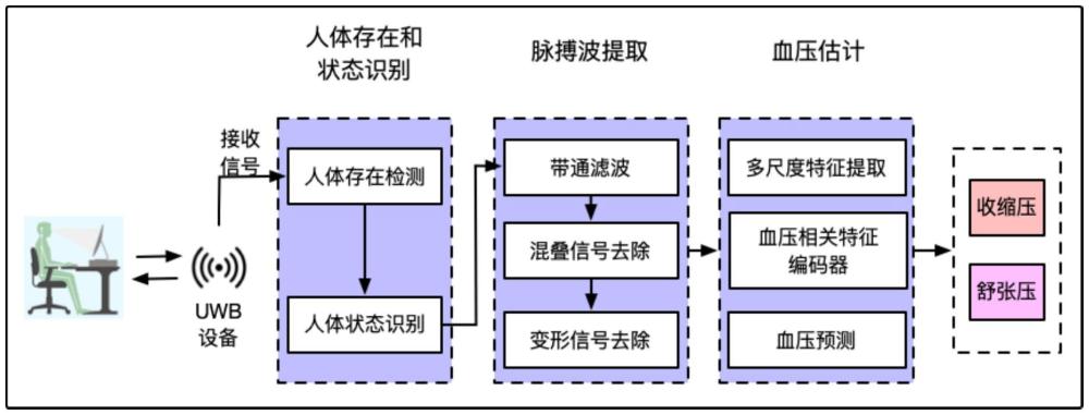 一种基于UWB信号的非接触式快速血压测量方法及系统