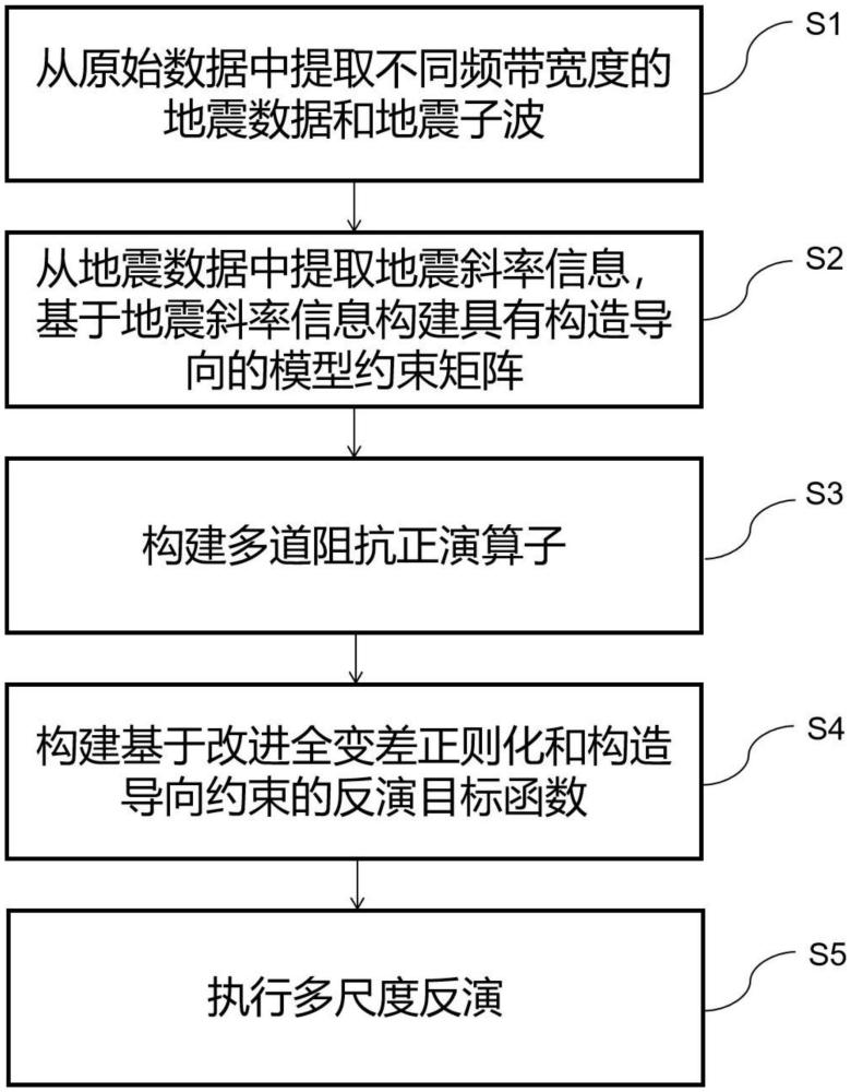 一种构造导向约束的多尺度波阻抗反演方法、设备及介质