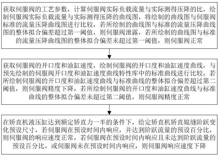 一种矫直机伺服阀诊断方法及系统与流程