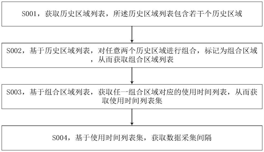 一种数据采集间隔获取方法、装置、电子设备及存储介质与流程