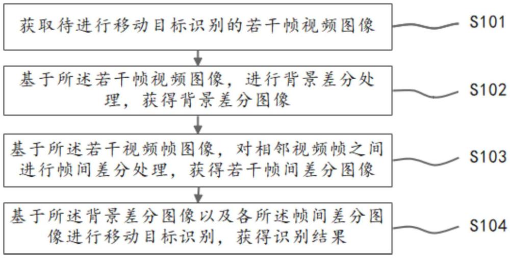 基于视频图像的移动目标的识别方法、装置、介质及设备与流程