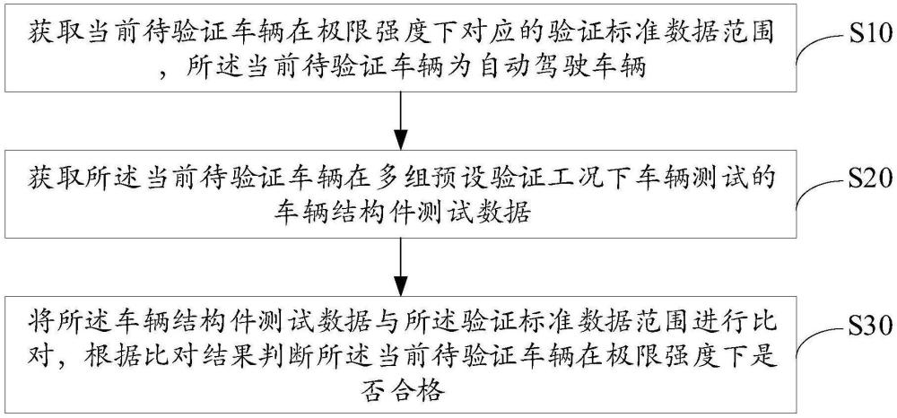 车辆越野极限强度的验证方法、装置、设备及存储介质与流程