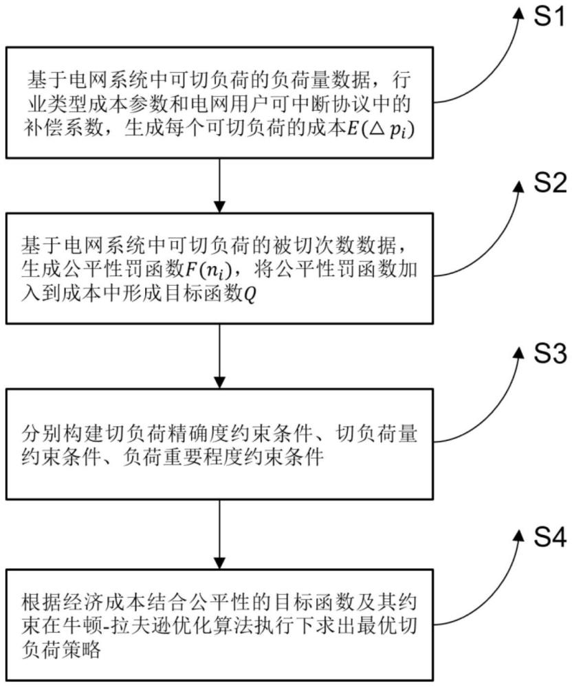 一种基于牛顿-拉夫逊优化算法的切负荷方法与流程