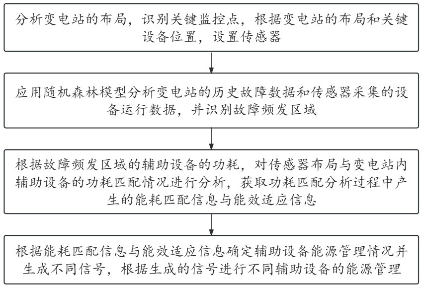 一种变电站的辅助设备智能控制方法及系统与流程