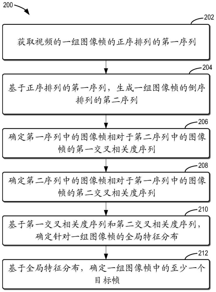 提取目标帧的方法、电子设备和计算机程序产品与流程