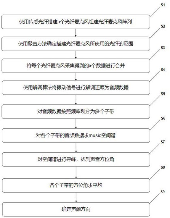 一种基于光纤声波传感的声音定位方法及装置与流程