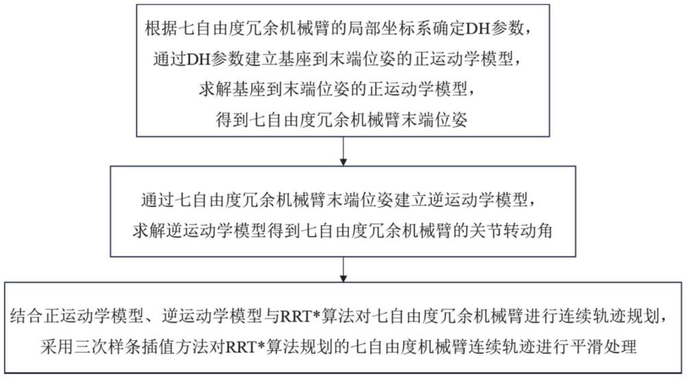 一种七自由度冗余机械臂的轨迹规划方法和系统